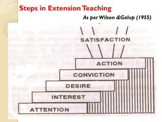 Steps in Extension Teaching
As per Wilson &Galup (1955)

 