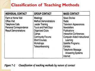 Classification of Teaching Methods

 