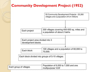 Community Development Project (1952)
55 Community Development Projects - 25,260
villages and a population of 6.4 millions
...
