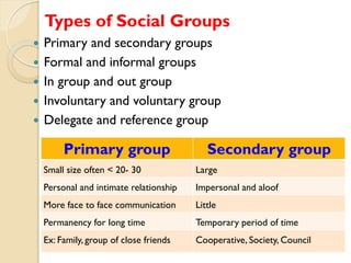 Types of Social Groups






Primary and secondary groups
Formal and informal groups
In group and out group
Involunta...