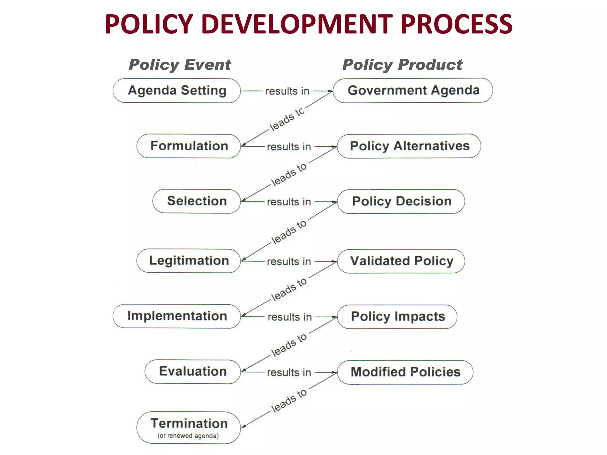 Policy Event Policy Product POLICY DEVELOPMENT PROCESS 