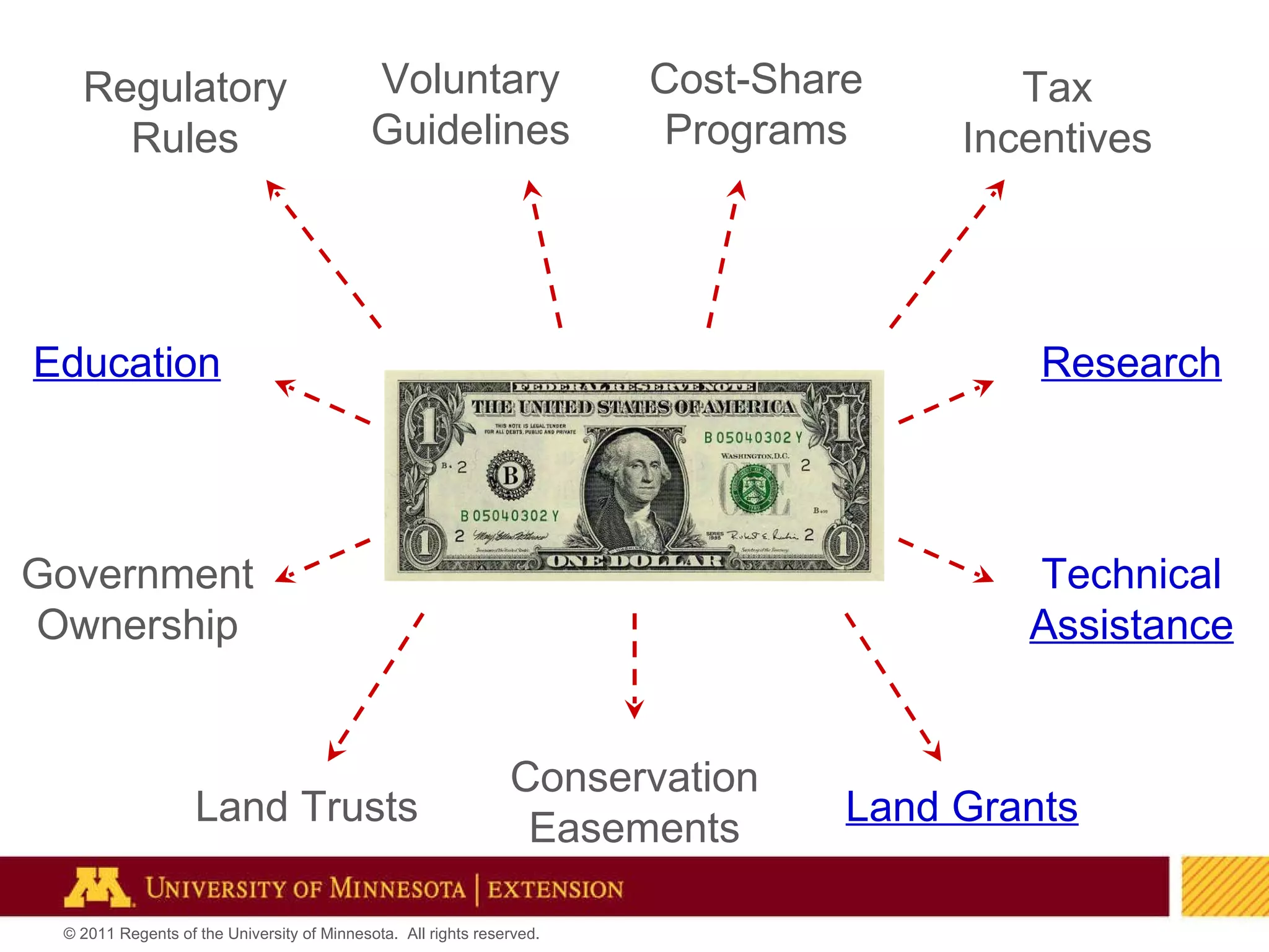 Land Trusts Land Grants Conservation Easements Regulatory Rules Tax Incentives Cost-Share Programs Government Ownership Education Technical Assistance Research Voluntary Guidelines 
