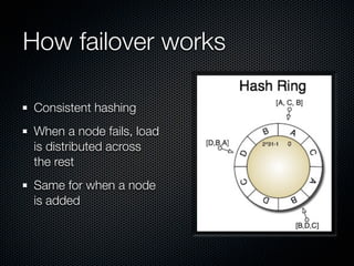 How failover works

Consistent hashing
When a node fails, load
is distributed across
the rest
Same for when a node
is added
 