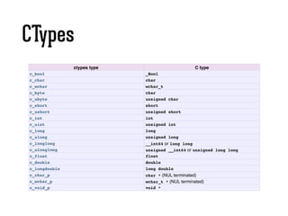 CTypes
ctypes type C type
c_bool _Bool
c_char char
c_wchar wchar_t
c_byte char
c_ubyte unsigned char
c_short short
c_ushort unsigned short
c_int int
c_uint unsigned int
c_long long
c_ulong unsigned long
c_longlong __int64 or long long
c_ulonglong unsigned __int64 or unsigned long long
c_float float
c_double double
c_longdouble long double
c_char_p char * (NUL terminated)
c_wchar_p wchar_t * (NUL terminated)
c_void_p void *
 