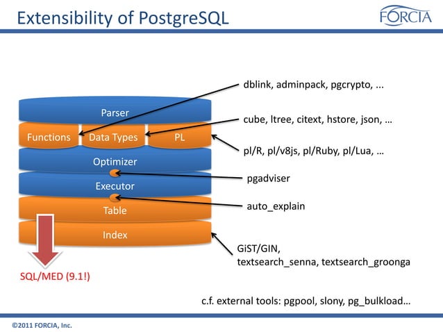 Extensions on PostgreSQL | PPT