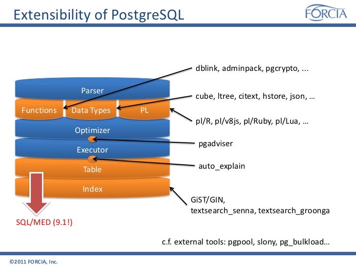 Extensions on PostgreSQL