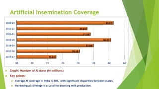 Artificial Insemination Coverage
 Graph: Number of AI done (in millions)
 Key points:
 Average AI coverage in India is 30%, with significant disparities between states.
 Increasing AI coverage is crucial for boosting milk production.
 