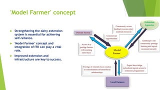 'Model Farmer' concept
 Strengthening the dairy extension
system is essential for achieving
self-reliance.
 'Model Farmer' concept and
integration of ITK can play a vital
role.
 Improved extension and
infrastructure are key to success.
 