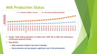 Milk Production Status
 Graph: Total milk production in India from 1991-92 to 2021-22 (showing a
continuous upward trend).
 Key points:
 Milk production tripled in less than 3 decades.
 Dairy extension services played a significant role in this achievement.
 