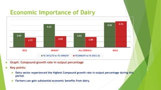 Economic Importance of Dairy
 Graph: Compound growth rate in output percentage
 Key points:
 Dairy sector experienced the highest Compound growth rate in output percentage during this
period.
 Farmers can gain substantial economic benefits from dairy.
 