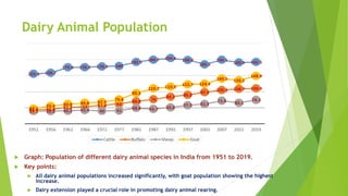Dairy Animal Population
 Graph: Population of different dairy animal species in India from 1951 to 2019.
 Key points:
 All dairy animal populations increased significantly, with goat population showing the highest
increase.
 Dairy extension played a crucial role in promoting dairy animal rearing.
 
