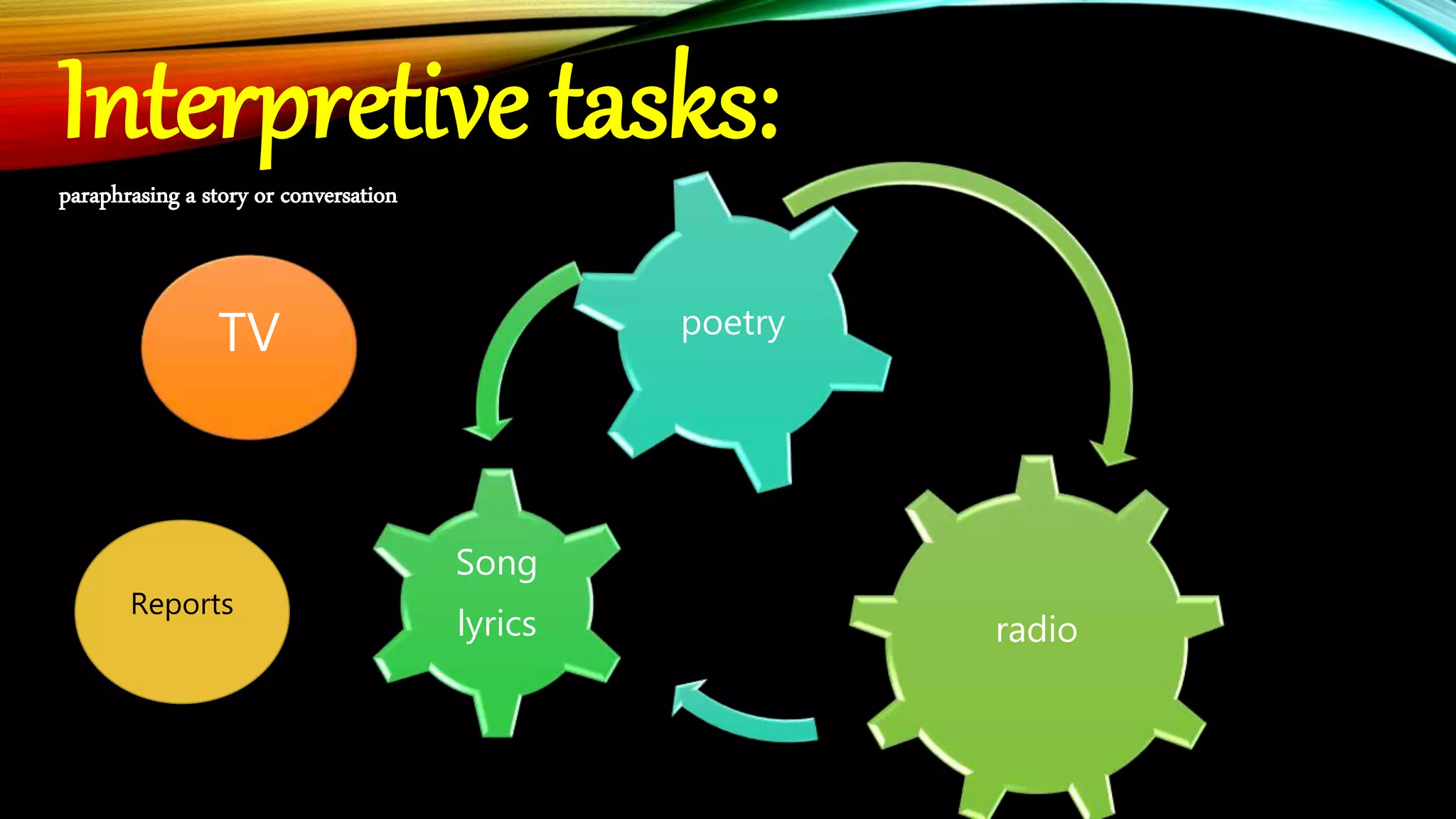 Interpretive tasks:paraphrasing a story or conversation
radio
Song
lyrics
poetryTV
Reports
 