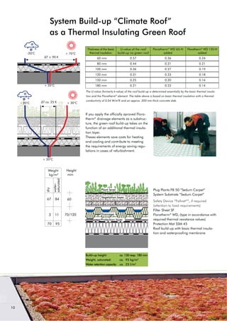 ¨7 FD  .- 20°C + 30°C
+ 20°C
¨7 •  .
+ 20°C
-20°C + 70°C
10
System Build-up “Climate Roof”
as a Thermal Insulating Green Roof
The U-value (formerly k-value) of the roof build-up is determined essentially by the basic thermal insula-
tion and the Floratherm®
element. The table above is based on basic thermal insulation with a thermal
conductivity of 0.04 W/m2
K and an approx. 200 mm thick concrete slab.
If you apply the officially aproved Flora-
therm®
drainage elements as a substruc-
ture, the green roof build-up takes on the
function of an additional thermal insula-
tion layer.
Theses elements save costs for heating
and cooling and contribute to meeting
the requirements of energy saving regu-
lations in cases of refurbishment.
3OXJ 3ODQWV )%  ´6HGXP DUSHWµ
System Substrate “Sedum Carpet”
Safety Device “Fallnet®
”, if required
(attention to load requirements)
Filter Sheet SF
Floratherm®
WD, (type in accordance with
required thermal resistance values)
Protection Mat SSM 45
Roof build-up with basic thermal insula-
tion and waterproofing membrane
Plant level
Vegetation layer
Drainage
Protection layer
Weight
kg/m²
70 95
3 11
67 84
water-
saturated
dry
Height
mm
70/120
60
Build-up height: ca. 130 resp. 180 mm
Weight, saturated: ca. 95 kg/m2
Water retention capacity: ca. 25 l/m2
Thickness of the basic
thermal insulation
U-value of the roof
build-up no green roof
Floratherm®
WD 65-H
added
Floratherm®
WD 120-H
added
60 mm 0.57 0.36 0.24
80 mm 0.44 0.31 0.21
100 mm 0.36 0.27 0.19
120 mm 0.31 0.23 0.18
150 mm 0.25 0.20 0.16
180 mm 0.21 0.23 0.14
 