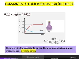 Sílvia Nunes PÁGINA 14
Constantes de equilíbrio
Extensão das reações
C
Tempo
2,000
Concentração/moldm
-3
HI
H2e I2
1,000
1,573
0,213
CONSTANTES DE EQUILÍBRIO DAS REAÇÕES DIRETA
Quanto maior for a constante de equilíbrio de uma reação química,
mais extensa é a reação direta
 