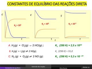 16
t t
KC > 105
KC ≈ 100 KC < 10-2
c
c
c
t
t
A. H2(g) + Cl2(g) → 2 HCl(g) ; Kc (298 K) = 2,5 x 1033
B. H2(g) + I2(g) ⇌ 2 HI(g); Kc (298 K) = 55,0
C. N2 (g) + O2(g) ⇌ 2 NO (g); Kc (298 K) = 5,3 x 10 –31
CONSTANTES DE EQUILÍBRIO DAS REAÇÕES DIRETA
Sílvia Nunes
PÁGINA 16
Constantes de equilíbrio
Extensão das reações
 
