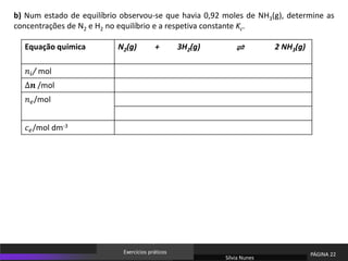 Equação química N2(g) + 3H2(g) 2 NH3(g)
𝑛𝑖/ mol
∆𝒏 /mol
𝑛𝑒/mol
𝑐𝑒/mol dm-3
b) Num estado de equilíbrio observou-se que havia 0,92 moles de NH3(g), determine as
concentrações de N2 e H2 no equilíbrio e a respetiva constante Kc.
⇌
Sílvia Nunes
PÁGINA 22
Exercícios práticos
 