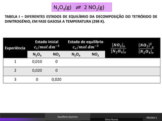 TABELA I – DIFERENTES ESTADOS DE EQUILÍBRIO DA DECOMPOSIÇÃO DO TETRÓXIDO DE
DINITROGÉNIO, EM FASE GASOSA A TEMPERATURA (298 K).
N2O4(g) ⇌ 2 NO2(g)
Sílvia Nunes
PÁGINA 5
Equilíbrio Químico
Experiência
Estado inicial
𝒄𝒊/𝒎𝒐𝒍 𝒅𝒎−𝟑
Estado de equilíbrio
𝒄𝒆/𝒎𝒐𝒍 𝒅𝒎−𝟑 𝑵𝑶𝟐 𝒆
𝑵𝟐𝑶𝟒 𝒆
𝑵𝑶𝟐
𝟐
𝒆
𝑵𝟐𝑶𝟒 𝒆
N2O4 NO2 N2O4 NO2
1 0,010 0
2 0,020 0
3 0 0,020
 
