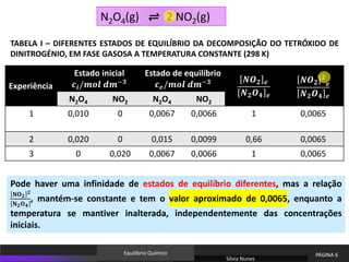 Pode haver uma infinidade de estados de equilíbrio diferentes, mas a relação
𝐍𝐎𝟐
𝟐
𝐍𝟐𝐎𝟒
, mantém-se constante e tem o valor aproximado de 0,0065, enquanto a
temperatura se mantiver inalterada, independentemente das concentrações
iniciais.
TABELA I – DIFERENTES ESTADOS DE EQUILÍBRIO DA DECOMPOSIÇÃO DO TETRÓXIDO DE
DINITROGÉNIO, EM FASE GASOSA A TEMPERATURA CONSTANTE (298 K)
Sílvia Nunes
PÁGINA 6
Equilíbrio Químico
Experiência
Estado inicial
𝒄𝒊/𝒎𝒐𝒍 𝒅𝒎−𝟑
Estado de equilíbrio
𝒄𝒆/𝒎𝒐𝒍 𝒅𝒎−𝟑 𝑵𝑶𝟐 𝒆
𝑵𝟐𝑶𝟒 𝒆
𝑵𝑶𝟐
𝟐
𝒆
𝑵𝟐𝑶𝟒 𝒆
N2O4 NO2 N2O4 NO2
1 0,010 0 0,0067 0,0066 1 0,0065
2 0,020 0 0,015 0,0099 0,66 0,0065
3 0 0,020 0,0067 0,0066 1 0,0065
N2O4(g) ⇌ 2 NO2(g)
 