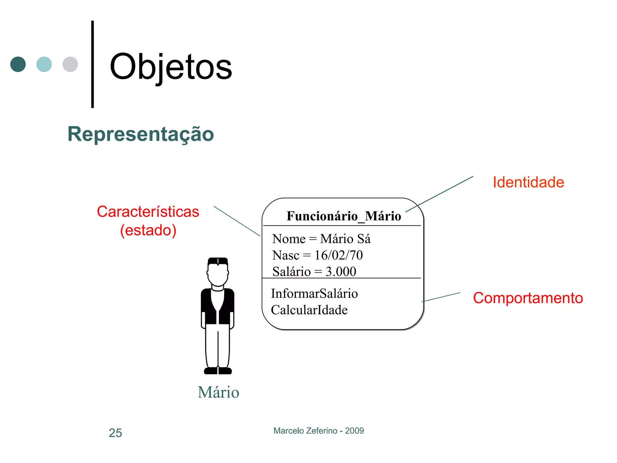 Objetos Características (estado) Nome = Mário Sá Nasc = 16/02/70 Salário = 3.000 Comportamento InformarSalário CalcularIdade Identidade Representação Funcionário_Mário Mário 