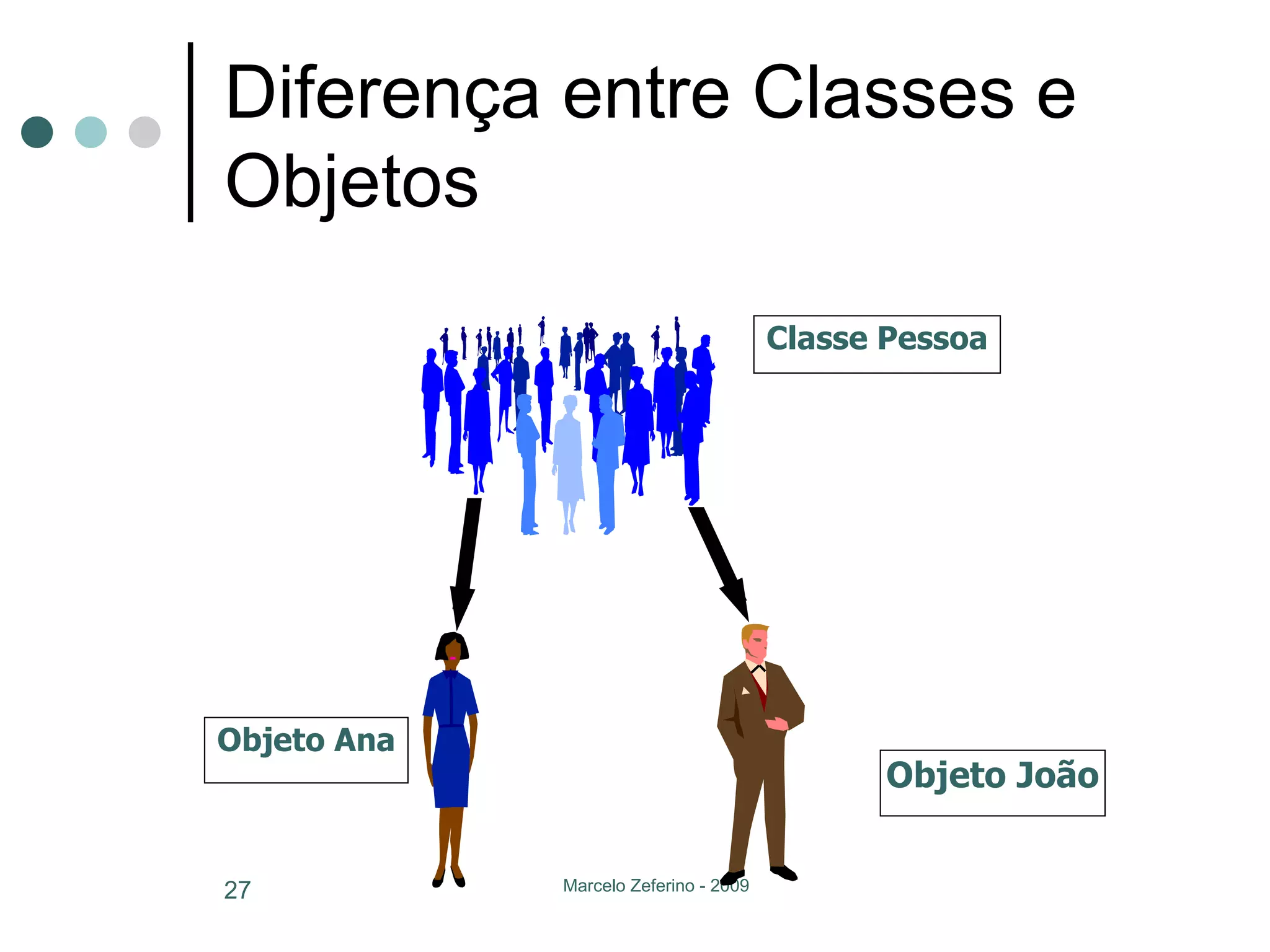 Diferença entre Classes e Objetos Classe Pessoa Objeto João Objeto Ana 