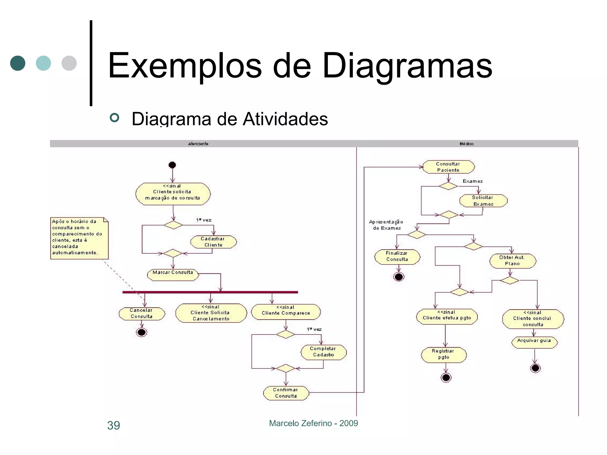 Exemplos de Diagramas Diagrama de Atividades 