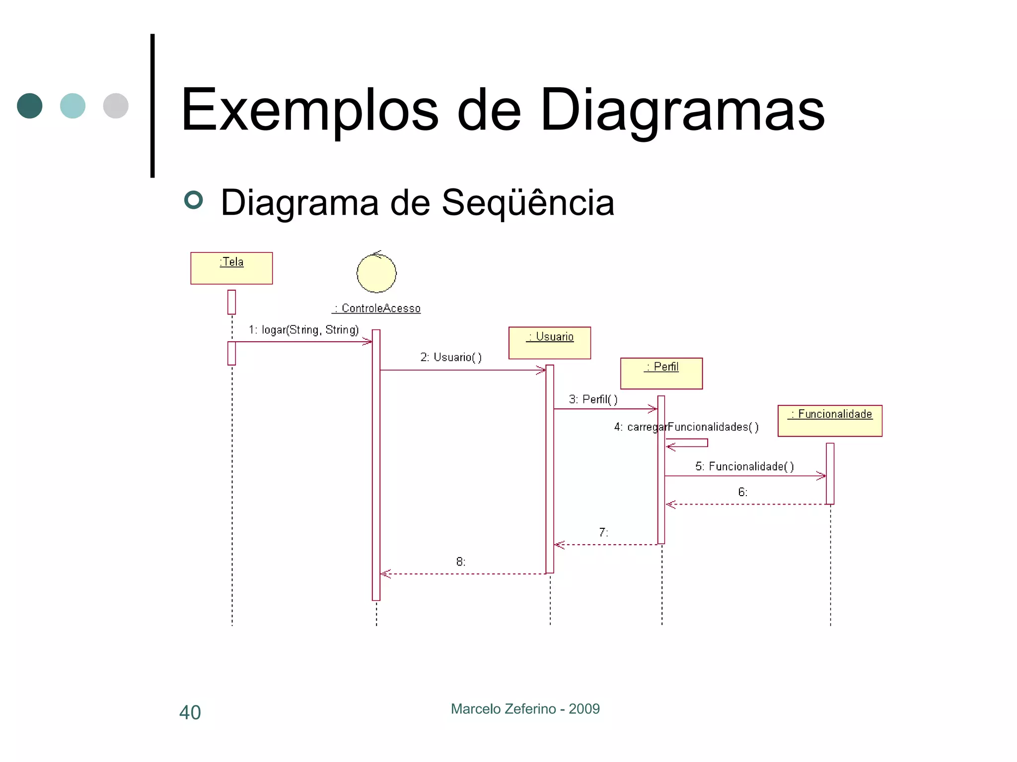 Exemplos de Diagramas Diagrama de Seqüência 