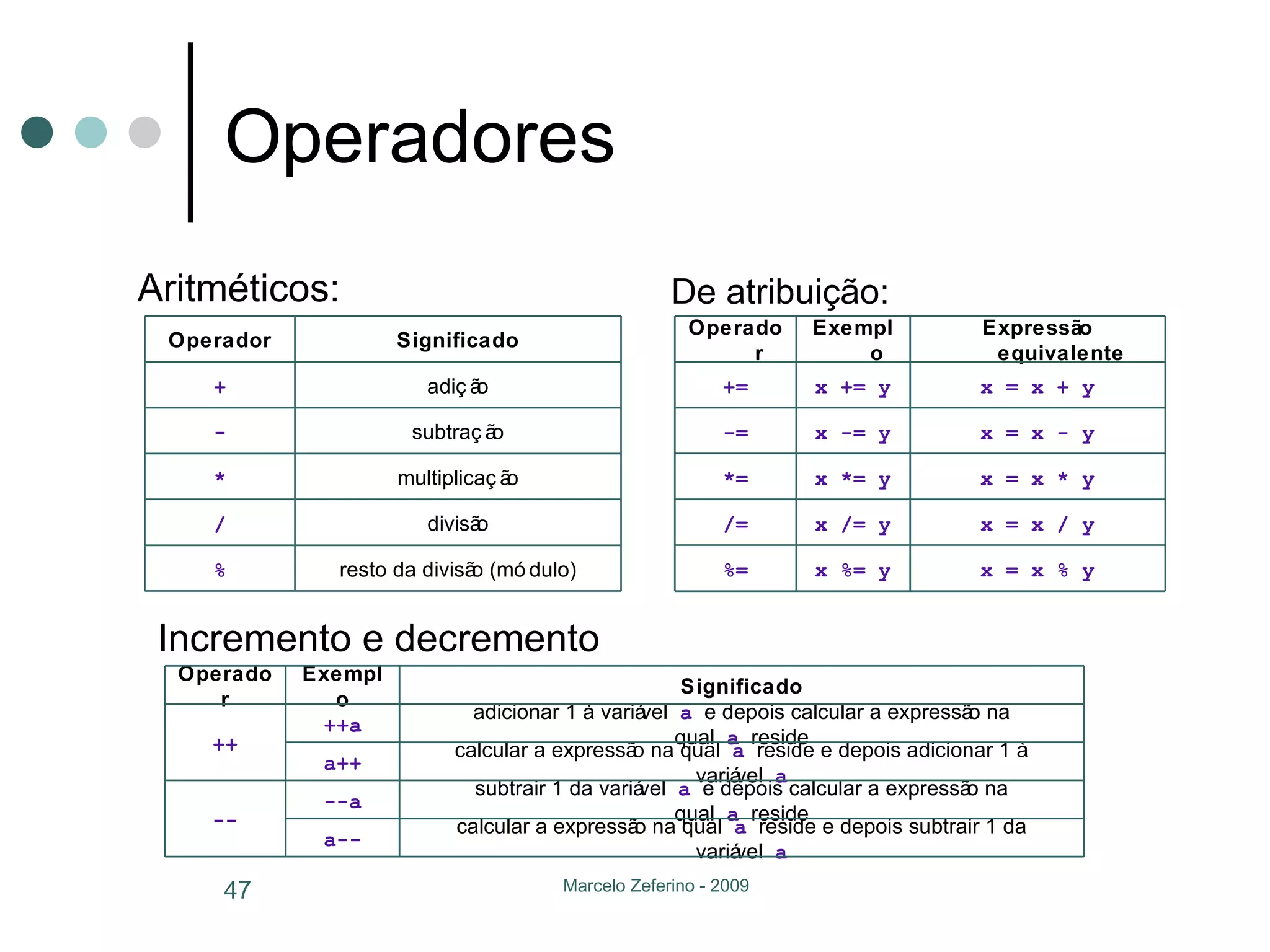 Operadores Aritméticos: De atribuição: Incremento e decremento resto da divisão (módulo) % divisão / multiplicação * subtração - adição + Significado Operador x = x % y x %= y %= x = x / y x /= y /= x = x * y x *= y *= x = x - y x -= y -= x = x + y x += y += Expressão equivalente Exemplo Operador calcular a expressão na qual  a  reside e depois subtrair 1 da variável  a a-- subtrair 1 da variável  a  e depois calcular a expressão na qual  a  reside --a -- calcular a expressão na qual  a  reside e depois adicionar 1 à variável  a a++ adicionar 1 à variável  a  e depois calcular a expressão na qual  a  reside ++a ++ Significado Exemplo Operador 