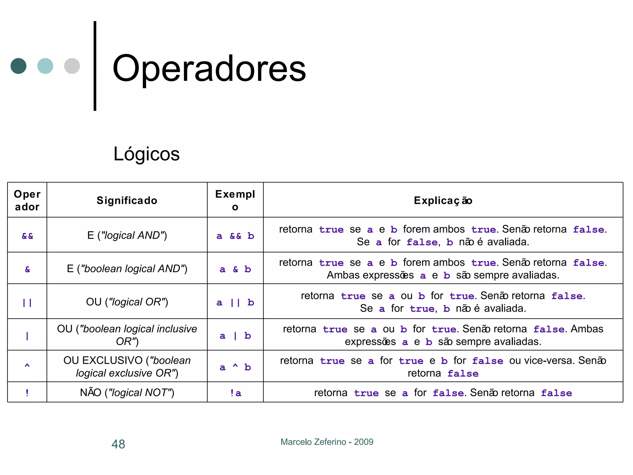 Operadores Lógicos retorna  true  se  a  for  false . Senão retorna  false !a NÃO ( "logical NOT" ) ! retorna  true  se  a  for  true  e  b  for  false  ou vice-versa. Senão retorna  false a ^ b OU EXCLUSIVO ( "boolean logical exclusive OR" ) ^ retorna  true  se  a  ou  b  for  true . Senão retorna  false . Ambas expressões  a  e  b  são sempre avaliadas. a | b OU ( "boolean logical inclusive OR" ) | retorna  true  se  a  ou  b  for  true . Senão retorna  false . Se  a  for  true ,  b  não é avaliada. a || b OU ( "logical OR" ) || retorna  true  se  a  e  b  forem ambos  true . Senão retorna  false . Ambas expressões  a  e  b  são sempre avaliadas. a & b E ( "boolean logical AND" ) & retorna  true  se  a  e  b  forem ambos  true . Senão retorna  false . Se  a  for  false ,  b  não é avaliada. a && b E ( "logical AND" ) && Explicação Exemplo Significado Operador 