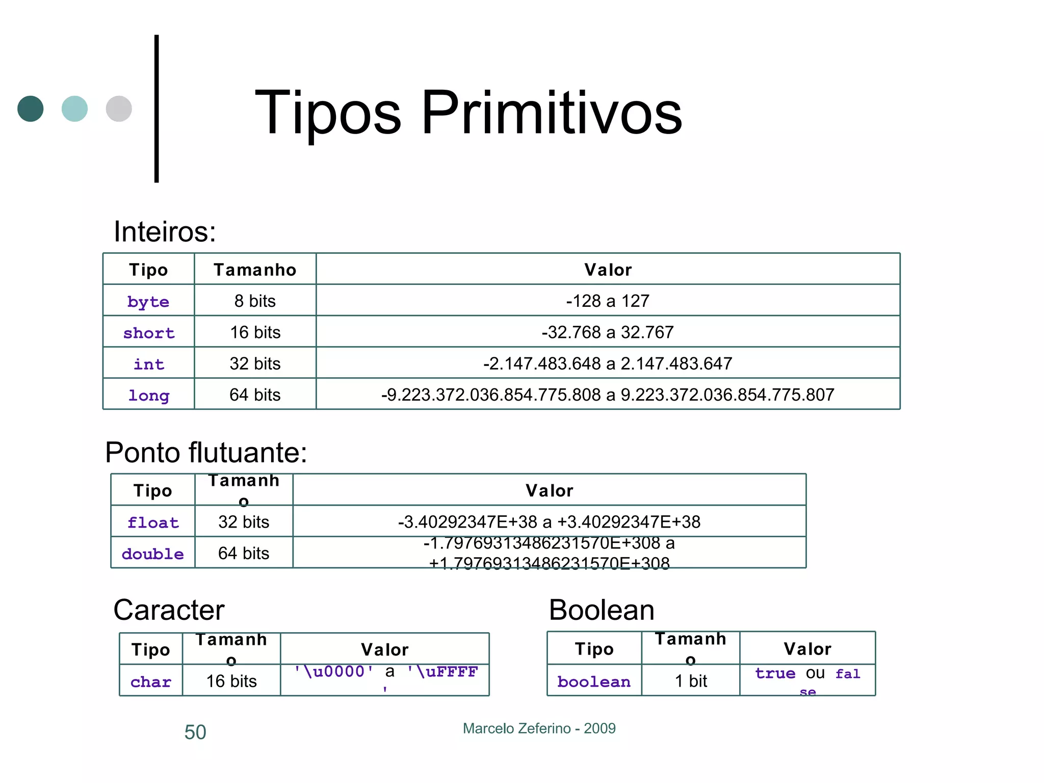 Tipos Primitivos Inteiros: Ponto flutuante: Caracter Boolean -9.223.372.036.854.775.808 a 9.223.372.036.854.775.807 64 bits long -2.147.483.648 a 2.147.483.647 32 bits int -32.768 a 32.767 16 bits short -128 a 127 8 bits byte Valor Tamanho Tipo -1.79769313486231570E+308 a +1.79769313486231570E+308 64 bits double -3.40292347E+38 a +3.40292347E+38 32 bits float Valor Tamanho Tipo '\u0000'  a  '\uFFFF' 16 bits char Valor Tamanho Tipo true  ou  false 1 bit boolean Valor Tamanho Tipo 