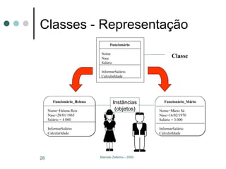 Classes - Representação Classe Funcionário Nome Nasc Salário InformarSalário CalcularIdade Instâncias (objetos) Funcionário_Helena Nome=Helena Reis Nasc=28/01/1965 Salário = 4.000 InformarSalário CalcularIdade Funcionário_Mário Nome=Mário Sá Nasc=16/02/1970 Salário = 3.000 InformarSalário CalcularIdade 