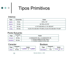 Tipos Primitivos Inteiros: Ponto flutuante: Caracter Boolean -9.223.372.036.854.775.808 a 9.223.372.036.854.775.807 64 bits long -2.147.483.648 a 2.147.483.647 32 bits int -32.768 a 32.767 16 bits short -128 a 127 8 bits byte Valor Tamanho Tipo -1.79769313486231570E+308 a +1.79769313486231570E+308 64 bits double -3.40292347E+38 a +3.40292347E+38 32 bits float Valor Tamanho Tipo '\u0000'  a  '\uFFFF' 16 bits char Valor Tamanho Tipo true  ou  false 1 bit boolean Valor Tamanho Tipo 