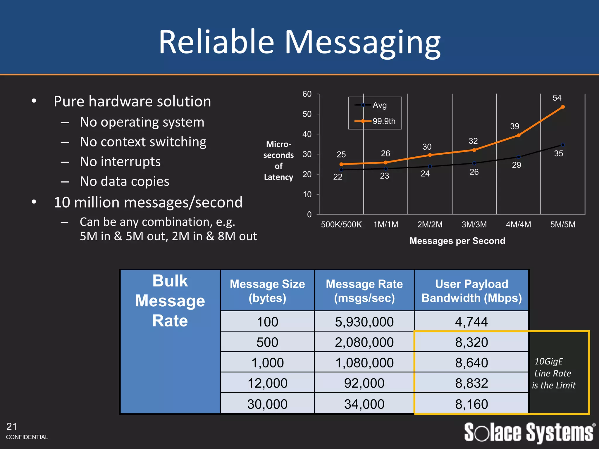 Reliable Messaging
                                                          60
       • Pure hardware solution                                            Avg
                                                                                                                       54
                                                          50
               –   No operating system                                     99.9th
                                                                                                          39
                                                          40
               –   No context switching            Micro-                             30
                                                                                               32
                                                  seconds 30      25         26                                         35
               –   No interrupts                     of                                                    29
                                                                                      24       26
                                                  Latency 20
               –   No data copies                                22         23

                                                          10
       • 10 million messages/second
                                                           0
               – Can be any combination, e.g.                  500K/500K   1M/1M     2M/2M    3M/3M       4M/4M        5M/5M
                 5M in & 5M out, 2M in & 8M out                                     Messages per Second



                            Bulk          Message Size          Message Rate            User Payload
                           Message          (bytes)              (msgs/sec)           Bandwidth (Mbps)

                            Rate              100                 5,930,000                  4,744
                                              500                 2,080,000                  8,320
                                             1,000                1,080,000                  8,640                 10GigE
                                                                                                                   Line Rate
                                             12,000                   92,000                 8,832                is the Limit

                                             30,000                   34,000                 8,160
21
CONFIDENTIAL
 