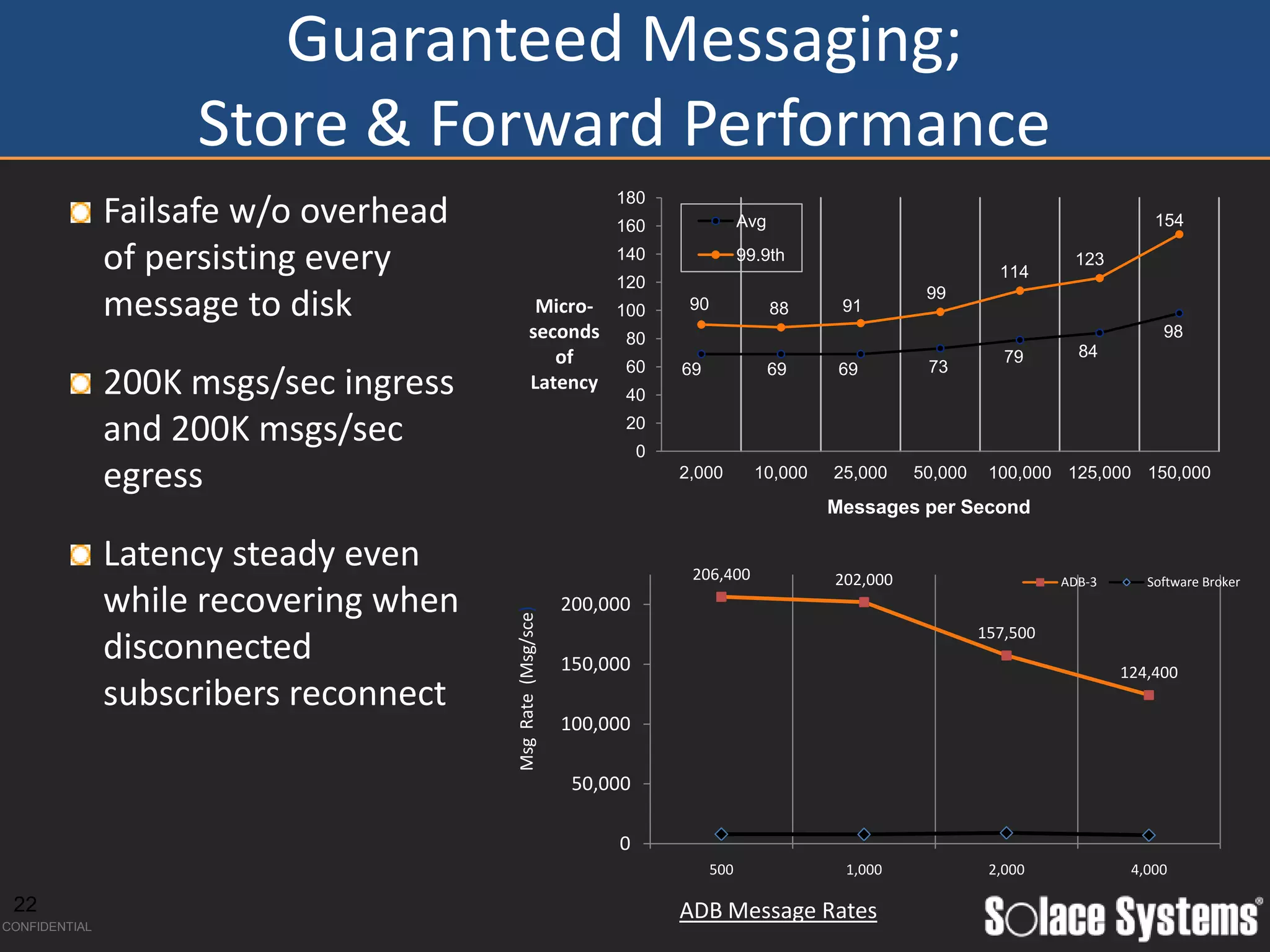Guaranteed Messaging;
                    Store & Forward Performance
                                                                 180
               Failsafe w/o overhead                             160                  Avg                                                 154

               of persisting every                               140
                                                                 120
                                                                                      99.9th
                                                                                                                      114
                                                                                                                               123
                                                                                                            99
               message to disk                    Micro- 100               90               88    91
                                                 seconds 80                                                                                98
                                                    of                                                                 79       84
                                                          60              69                69    69        73
               200K msgs/sec ingress             Latency
                                                                  40

               and 200K msgs/sec                                  20
                                                                      0
               egress                                                     2,000         10,000   25,000    50,000    100,000 125,000 150,000
                                                                                                 Messages per Second

               Latency steady even                                         206,400               202,000                      ADB-3      Software Broker
               while recovering when                        200,000
                                       Msg Rate (Msg/sce)




                                                                                                                    157,500
               disconnected                                 150,000                                                                   124,400
               subscribers reconnect
                                                            100,000

                                                             50,000

                                                                 0
                                                                                500               1,000              2,000             4,000

 22                                                                       ADB Message Rates
CONFIDENTIAL
 