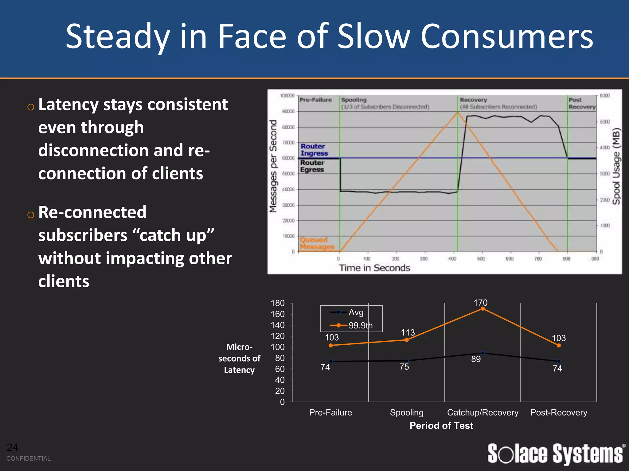 Steady in Face of Slow Consumers
     o Latency  stays consistent
        even through
        disconnection and re-
        connection of clients

     o Re-connected
        subscribers “catch up”
        without impacting other
        clients
                                           180                                          170
                                           160             Avg
                                           140             99.9th
                                           120                        113
                                                    103                                                   103
                                Micro-     100
                              seconds of    80                                          89
                               Latency      60     74                 75                                   74
                                            40
                                            20
                                             0
                                                 Pre-Failure        Spooling       Catchup/Recovery   Post-Recovery
                                                                           Period of Test

24
CONFIDENTIAL
 
