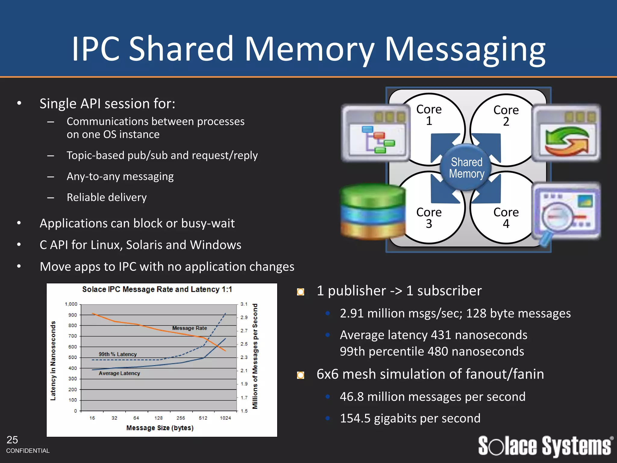 IPC Shared Memory Messaging
  •      Single API session for:                                        Core            Core
           –   Communications between processes                          1               2
               on one OS instance
           –   Topic-based pub/sub and request/reply
                                                                               Shared
           –   Any-to-any messaging                                            Memory
           –   Reliable delivery
                                                                        Core            Core
  •      Applications can block or busy-wait                             3               4
  •      C API for Linux, Solaris and Windows
  •      Move apps to IPC with no application changes
                                                        1 publisher -> 1 subscriber
                                                         • 2.91 million msgs/sec; 128 byte messages
                                                         • Average latency 431 nanoseconds
                                                           99th percentile 480 nanoseconds
                                                        6x6 mesh simulation of fanout/fanin
                                                         • 46.8 million messages per second
                                                         • 154.5 gigabits per second
25
CONFIDENTIAL
 