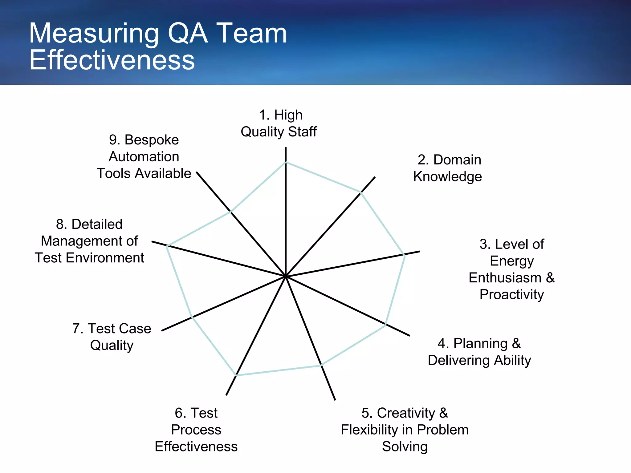 Measuring QA Team
Effectiveness
                                      1. High
                                    Quality Staff
           9. Bespoke
          Automation                                            2. Domain
         Tools Available                                        Knowledge


   8. Detailed
 Management of                                                            3. Level of
Test Environment                                                            Energy
                                                                         Enthusiasm &
                                                                          Proactivity

     7. Test Case
        Quality                                                    4. Planning &
                                                                  Delivering Ability


                       6. Test                         5. Creativity &
                       Process                      Flexibility in Problem
                    Effectiveness                          Solving
 