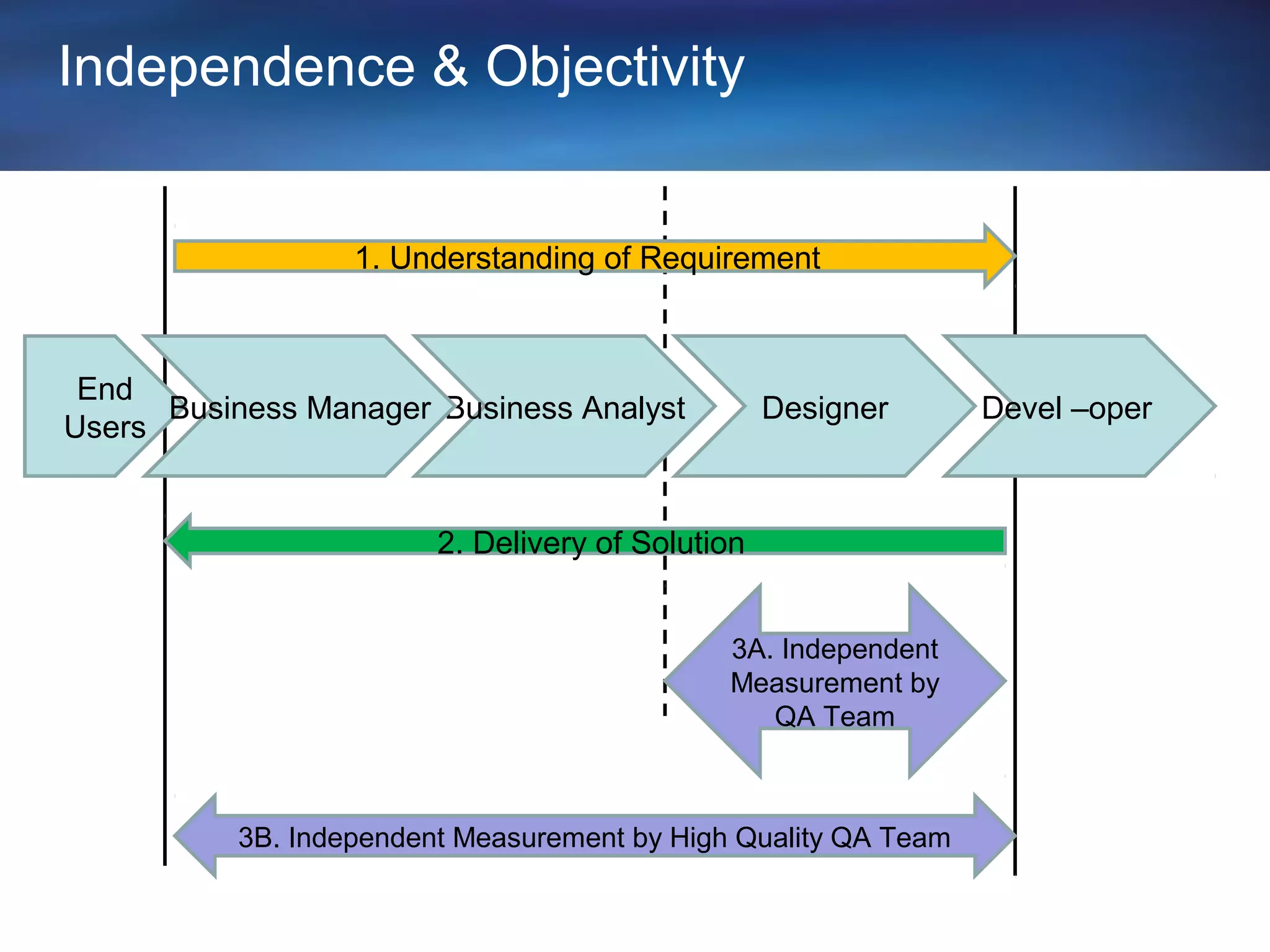 Independence & Objectivity


                  1. Understanding of Requirement



 End
      Business Manager Business Analyst           Designer      Devel –oper
Users


                        2. Delivery of Solution


                                             3A. Independent
                                             Measurement by
                                                QA Team



          3B. Independent Measurement by High Quality QA Team
 