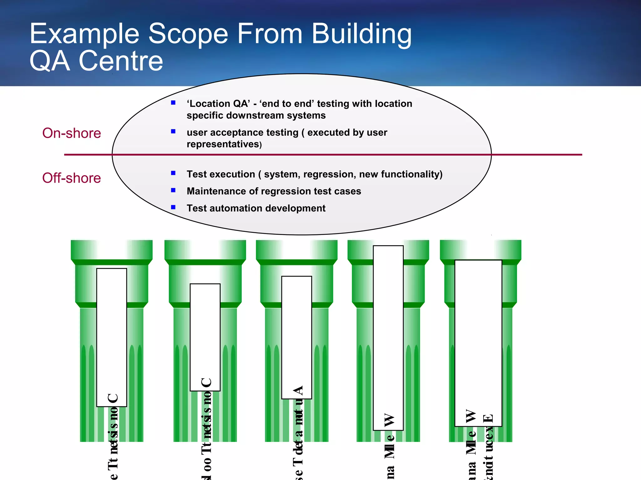 Example Scope From Building
QA Centre
                                  ‘Location QA’ - ‘end to end’ testing with location
                                   specific downstream systems
On-shore                          user acceptance testing ( executed by user
                                   representatives)

                                  Test execution ( system, regression, new functionality)
Off-shore
                                  Maintenance of regression test cases
                                  Test automation development
                                     l oo Tt net si s no C




                                                             e T det a mt u A
            Tt net si s no C




                                                                                             na Ml e W
                                                                        o




                                                                                na Ml e W




                                                                                             no t uce x E
                                                                                                   l
                                                                                    l




                                                                                               i
 