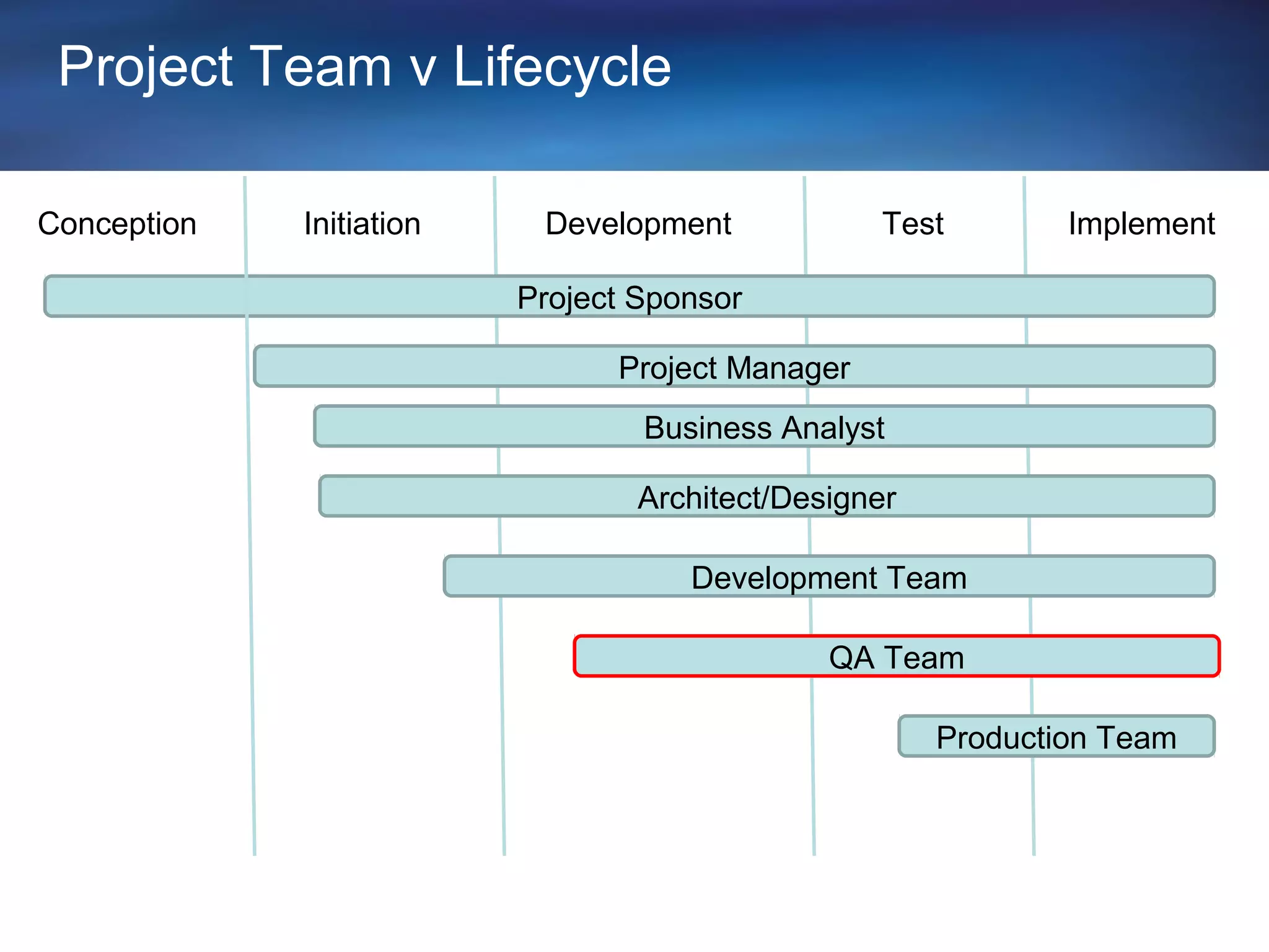 Project Team v Lifecycle

Conception   Initiation    Development             Test        Implement

                          Project Sponsor

                                Project Manager
                                  Business Analyst

                                  Architect/Designer

                                     Development Team

                                               QA Team

                                                       Production Team
 