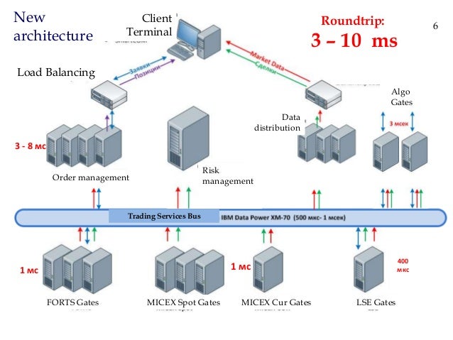 Equity trading system architecture