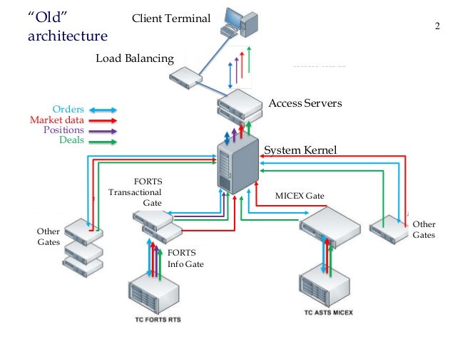 Trading system architect
