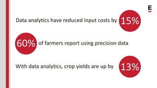 Data analytics have reduced input costs by
of farmers report using precision data
15%
With data analytics, crop yields are up by
60%
13%
 