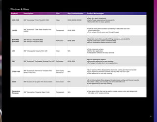 Windows  Glass
Product Description Film Key Overlaminates Product Advantages
40C-114R 3M™
Controltac™
Print Film 40C-114R Clear 8508, 8509, 8510M
• Easy, dry-apply installation
• Up to 7-year expected performance life
• Removable film for easy updates
IJ8150
3M™
Scotchcal™
Clear View Graphic Film
IJ8150
Transparent 8518, 8914
• Optical clarity with excellent printability in a durable and even
conformable film
• Print unique effects, even see-through images
8170-P50
8170-P40
3M™
Window Film 8170-P50
3M™
Window Film 8170-P40
Perforated 8518, 8914
• As a cast vinyl, offers excellent lifting resistance and durability
• 50/50 perforation pattern with 8170-P50
• 60/40 perforation pattern with 8170-P40
IJ61 3M™
Changeable Graphic Film IJ61 Clear N/A
• First or second surface
• Wet or dry application
• Changeable adhesive for easy removal
IJ67 3M™
Scotchcal™
Perforated Window Film IJ67 Perforated 8518, 8914
• 60/40 perforation pattern
• Removable adhesive for easy updates
• For budget-minded, short-term applications
7725/7125
3M™
Scotchcal™
ElectroCut™
Graphic Film
Series 7725/7125
Solid-Color
ElectroCut™
N/A
• 2-mil premium films designed for electronic cutting and thermal transfer
• 7725 moisture-resistant synthetic liner lays flat and won't split
• Clear adhesive for two way viewing
SC50 3M™
Scotchcal™
Graphic Film Series SC50 Solid-Color N/A
• 3-mil intermediate films designed for electronic cutting and thermal transfer
• Excellent cutting and weeding and removable adhesive
• Clear adhesive for two way viewing
Decorative
Polyester
3M™
Decorative Polyester Glass Finish Transparent N/A
• Clear glass finish that can be used to create custom color and design with
UV inkjet or UV screen printing
13
 
