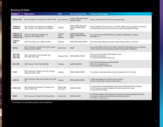 Product Description Film Key Overlaminates Product Advantages
780mC-10R* 3M™
Scotchlite™
Print Wrap Film 780mC-10R Retroreflective
8418G, 8518, 8519, 8520
8548G, 8549L
Robust, reflective film conforms to textured walls
SV480mC
LX480mC
3M™
Envision™
Print Wrap Film SV480mC
3M™
Envision™
Print Wrap Film LX480mC
Opaque
8520, 8549L (textured
walls), 8550M, 8600,
8915
All that IJ180mC offers and more, non-PVC, 150% stretch, excellent for textured
surfaces like brick or stucco, and smooth walls. Removable with heat.
IJ180mC-10
IJ180mC-114
IJ180mC-120
3M™
Print Wrap Film IJ180mC-10,
IJ180mC-114, IJ180mC-120
Opaque
Clear
Metallic
8418G, 8519, 8520,
8549L, 8550M, 8600,
8915
For smooth walls, reliable adhesion, durability, slideability, air release
and snap-up
IJ180mC-
10UR
3M™ Print Wrap Film IJ180mC-10UR Opaque 8518, 8519, 8520, 8900 Ultra-removable adhesive removes cleanly without heat or chemicals
180mC
3M™
Controltac™
Graphic Film with Comply™
Adhesive Series 180mC
Solid-Color 8900
Film series 180mC with micro Comply™
Adhesive Technology has non-visible air
release channels for fast and easy, bubble-free graphic installations
40C-10R
40C-20R
40C-114R
3M™
Controltac™
Print Film 40C-10R,
40C-20R, 40C-114R
Opaque/Clear 8508, 8509, 8510M
• Go-to, multi-use film for flat/simple curves
• Excellent printability
• 7-year expected performance life
48C-20R 3M™
Envision™
Print Film 48C-20R Opaque 8048G, 8050M
• Non-PVC with all the versatility of 40C
• For flat or simple curves
• Easy application and removal
IJ35C
3M™
Scotchcal™
Graphic Film with Comply™
Adhesive Series IJ35C
Opaque 8508, 8509, 8510M For budget-priced applications where removability isn’t a concern
IJ39-20
3M™
Scotchcal™
High Tack Graphic Film IJ39-
20
Opaque 8508, 8509, 8510M
• High-tack adhesive for hard-to-stick surfaces
• Sticks to many low-surface energy plastics
7725/7125
3M™
Scotchcal™
ElectroCut™
Graphic Film
Series 7725/7125
Solid-Color
ElectroCut™ 1920DR, 9740i
• 2-mil premium films designed for electronic cutting and thermal transfer
• 7725 moisture-resistant synthetic liner lays flat and won't split
• Flat and flat with rivets
SC50 3M™
Scotchcal™
Graphic Film Series SC50 Solid-Color 1920DR, 9740i
• 3-mil intermediate films designed for electronic cutting and thermal transfer
• Excellent cutting and weeding and removable adhesive
• For flat or simple curves
Buildings  Walls
* This product is not yet intended for plotter or die-cut applications.
17
 