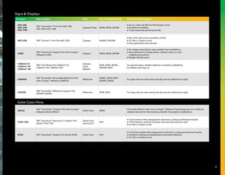 Signs  Displays
Product Description Film Key Overlaminates Product Advantages
40C-10R
40C-20R
40C-114R
3M™
Controltac™
Print Film 40C-10R,
40C-20R, 40C-114R
Opaque/Clear 8508, 8509, 8510M
• Go-to, multi-use film for flat/simple curves
• Excellent printability
• 7-year expected performance life
48C-20R 3M™
Envision™
Print Film 48C-20R Opaque 8048G, 8050M
• Non-PVC with all the versatility of 40C
• For flat or simple curves
• Easy application and removal
IJ35C
3M™
Scotchcal™
Graphic Film with Comply™
Adhesive IJ35C
Opaque 8508, 8509, 8510M
• Air release channels for easy, bubble-free installations
• Gray adhesive for hiding power, making it easy to cover
outdated promotions
• Budget-friendly price
IJ180mC-10
IJ180mC-114
IJ180mC-120
3M™
Print Wrap Film IJ180mC-10,
IJ180mC-114, IJ180mC-120
Opaque
Clear
Metallic
8519, 8520, 8549L,
8550M, 8915
For general signs, reliable adhesion, durability, slideability,
air release and snap-up
IJ680CR
3M™
Scotchlite™
Removable Reflective Film
with Comply™
Adhesive IJ680CR
Reflective
8418G, 8518, 8519,
8548G, 8549L
For signs that are seen during the day and are reflective at night
IJ5100R
3M™
Scotchlite™
Reflective Graphic Film
5100R/IJ5100R
Reflective 8518, 8519 For signs that are seen during the day and are reflective at night
Solid-Color Films
180mC
3M™
Controltac™
Graphic Film with Comply™
Adhesive Series 180mC
Solid-Color 8900
Film series 180mC with micro Comply™
Adhesive Technology has non-visible air
release channels for fast and easy, bubble-free graphic installations
7725/7125
3M™
Scotchcal™
ElectroCut™
Graphic Film
Series 7725/7125
Solid-Color
ElectroCut™
N/A
• 2-mil premium films designed for electronic cutting and thermal transfer
• 7725 moisture-resistant synthetic liner lays flat and won't split
• For flat or simple curves
SC50 3M™
Scotchcal™
Graphic Film Series SC50 Solid-Color N/A
• 3-mil intermediate films designed for electronic cutting and thermal transfer
• Excellent cutting and weeding and removable adhesive
• For flat or simple curves
29
Solid-Color Films
 