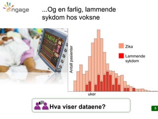 5
...Og en farlig, lammende
sykdom hos voksne
Hva viser dataene?
uker
Zika
Lammende
sykdom
Antallpasienter
 