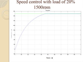 Speed Control of BLDC Motor for Four Quadrant Operation Using DSP ...