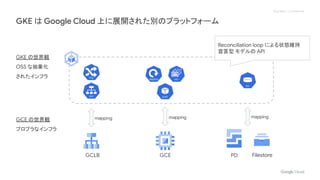 Proprietary + Confidential
GKE の世界観
OSS な抽象化
されたインフラ
GKE は Google Cloud 上に展開された別のプラットフォーム
GCE の世界観
プロプラなインフラ
GCLB GCE PD Filestore
mapping mapping mapping
Reconciliation loop による状態維持
宣言型 モデルの API
 