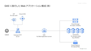 Proprietary + Confidential
GKE に移行した Web アプリケーション構成（例）
GKE
for Web Application server
Cloud SQL
for dynamic data
(e.g. MySQL)
External HTTP
(S) LB
Cloud Storage
for static contents
Cloud CDN
IAP
for user auth
Cloud Filestore
for Upload files
Client
 