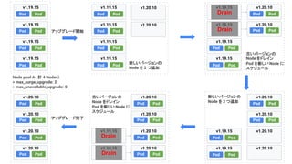 Node pool A（ 計 4 Nodes）
> max_surge_upgrade: 2
> max_unavailable_upgrade: 0
Pod Pod
v1.19.15
Pod Pod
v1.19.15
Pod Pod
v1.19.15
Pod Pod
v1.19.15
Pod Pod
v1.19.15
Pod Pod
v1.19.15
Pod Pod
v1.19.15
Pod Pod
v1.19.15
v1.20.10
v1.20.10
Pod Pod
v1.19.15
Pod Pod
v1.19.15
v1.19.15
v1.19.15
v1.20.10
v1.20.10
Pod Pod
Pod Pod
Drain
Pod Pod
v1.19.15
Pod Pod
v1.19.15
v1.20.10
v1.20.10
Pod Pod
Pod Pod
v1.20.10
v1.20.10
v1.20.10
v1.20.10
Pod Pod
Pod Pod
v1.19.15
v1.19.15
v1.20.10
v1.20.10
Pod Pod
Pod Pod
v1.20.10
v1.20.10
Pod Pod
Pod Pod
v1.20.10
v1.20.10
Pod Pod
Pod Pod
Drain
Drain
Drain
新しいバージョンの
Node を 2 つ追加
古いバージョンの
Node をドレイン
Pod を新しい Node に
スケジュール
新しいバージョンの
Node を 2 つ追加
古いバージョンの
Node をドレイン
Pod を新しい Node に
スケジュール
アップグレード開始
アップグレード完了
 